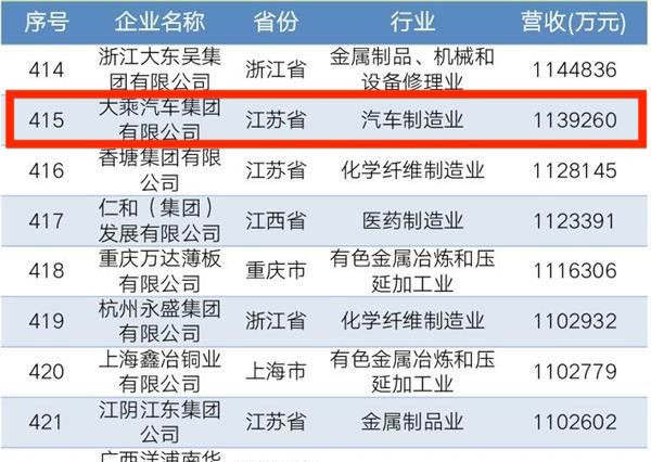 【大乘快讯】喜报丨大乘汽车上榜“2019年中国民企制造业500强”